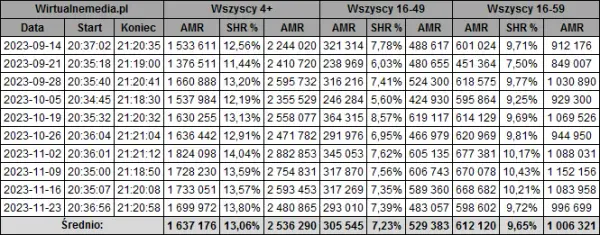 Wszystkie odcinki serialu Ojciec Mateusz - Sprawdzona liczba epizodów i sezonów